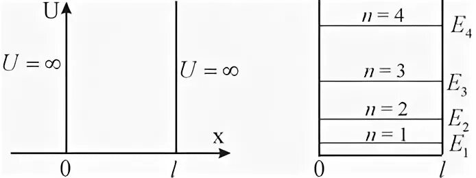 Одномерная потенциальная яма с бесконечно высокими. Уровни энергии в потенциальной яме. Потенциальная яма с бесконечно высокими стенками. Частица в потенциальной яме. Частица в потенциальной яме с бесконечными стенками.