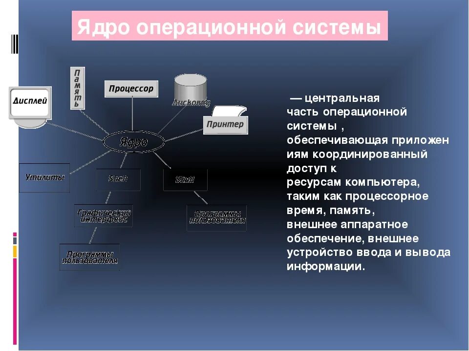 Система элементом которой является данная система. Структура ядра ОС схема. Перечислите компоненты ядра операционной системы. Операционная система ядро драйверы Интерфейс. Элементы ядра ОС Назначение.