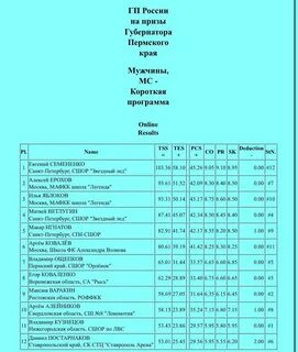 Фигурное катание итоги короткой программы