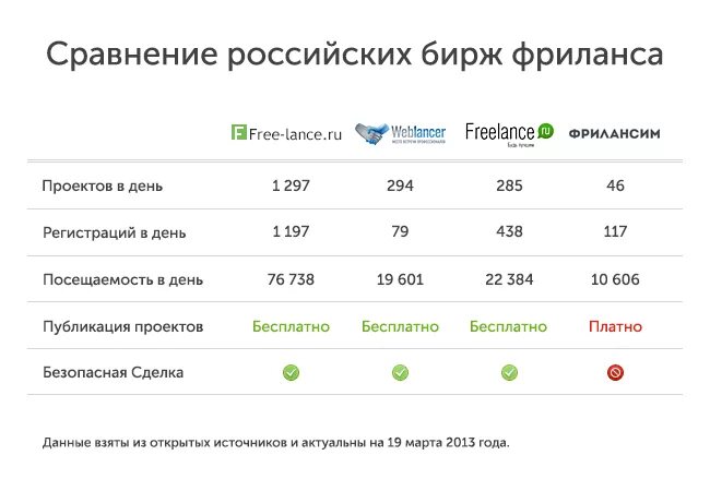 сайты для фриланса. лучшие сайты для фрилансеров. Weblancer. торговля на бирже трейдинг. биржа фриланса.
