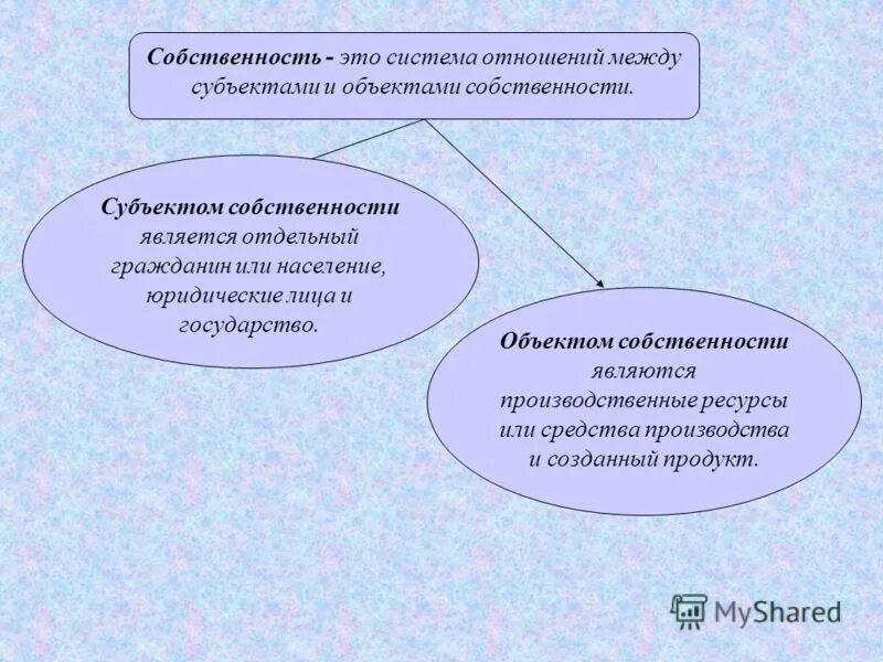 Государственная форма собственности субъект. Субъекты и объекты собственности. Объектом собственности является. Субъектом собственности является. Субъекты собственности в экономике.