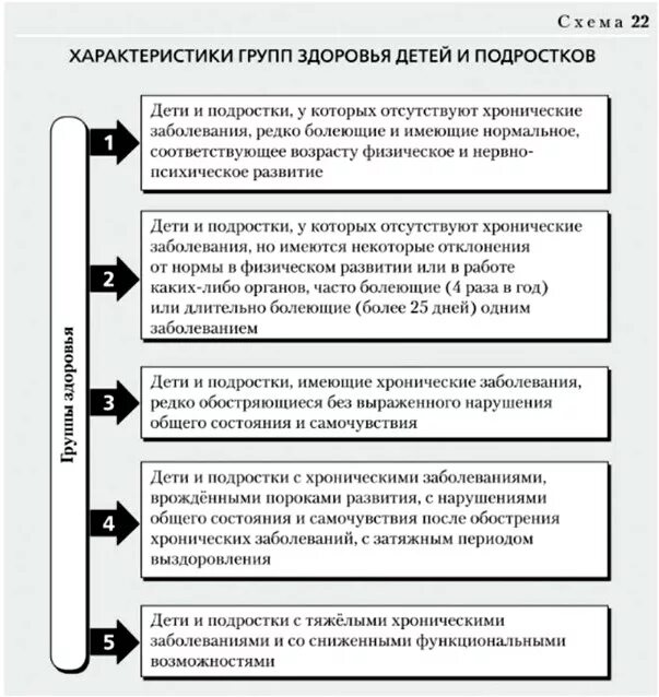 Особенности состояния здоровья детей. Охарактеризуйте пять групп здоровья детей и подростков. характеристики групп здоровья детей и подростков схема 22. характеристика групп здоровья детей. группы здоровья таблица.