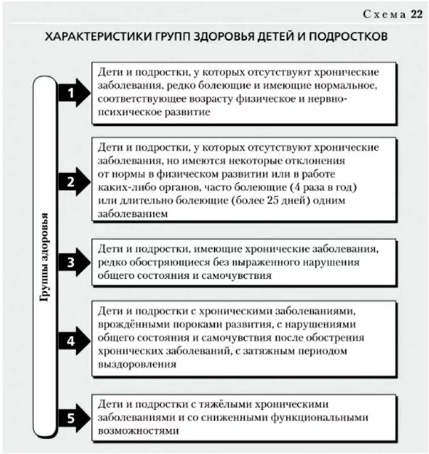 Охарактеризуйте пять групп здоровья детей и подростков. Характеристика групп здоровья. Характеристика групп здоровья детей. Группы здоровья детей и подростков таблица. Ограничение 3 группы здоровья