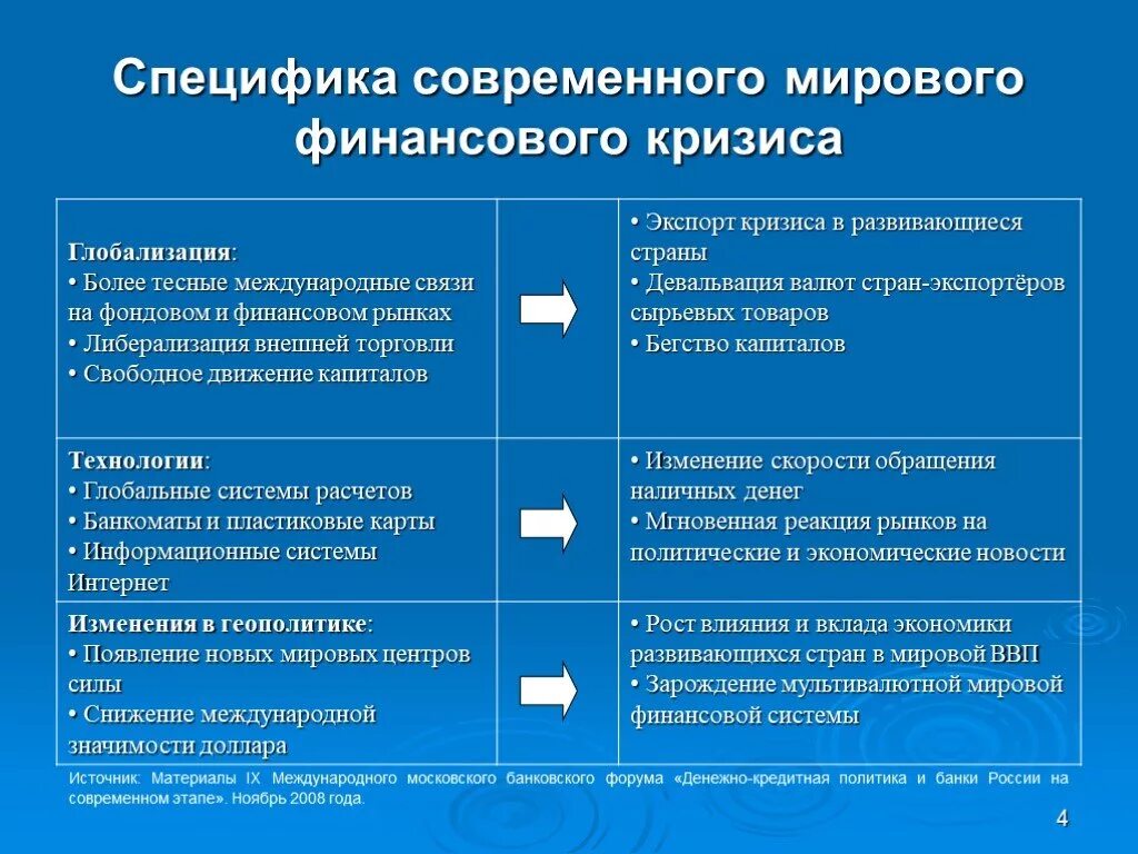 Финансовые кризисы в мире. Специфика финансовых кризисов. Финансовый кризис особенности. Специфика современных экономических кризисов. Специфика современного мирового финансово-экономического кризиса..