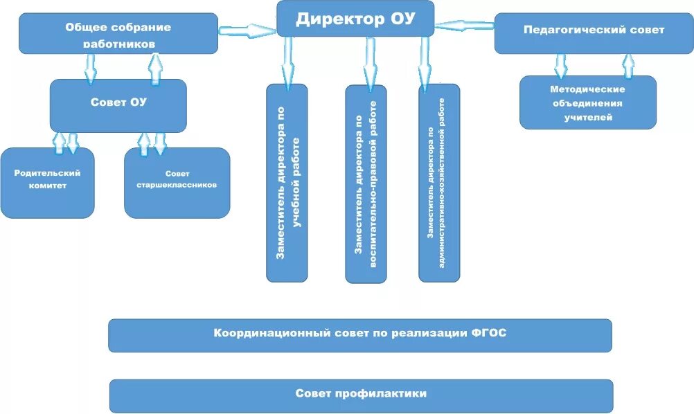 Виды коллегиальных органов управления. Функции коллегиального органа управления. Коллегиальные органы схема. Коллегиальные органы управления образовательной организацией.