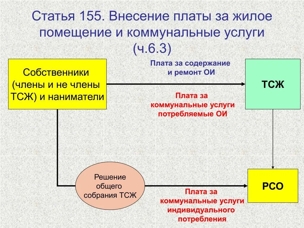 Плата за жилое помещение и коммунальные услуги. Ч 14 ст 155 ЖК РФ. Внесение платы за жилое помещение и коммунальные услуги. Ст 155 жилищного кодекса РФ. Ст 153 155 жилищного кодекса РФ.