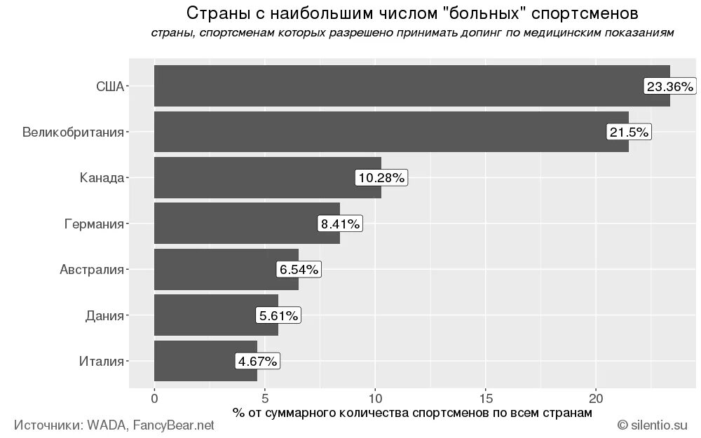 Список спортсменов. Количество спортсменов с допингом по странам. Количество спортсменов. Допинг по странам статистика. Количество спортсменов в странах мира.