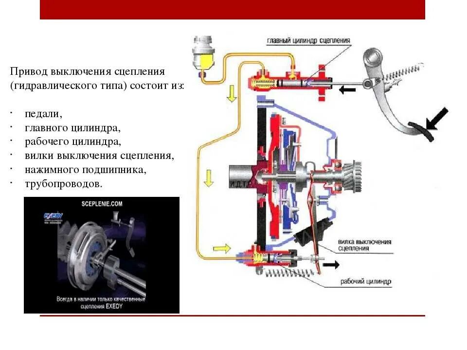 Гидравлический привод выключения сцепления состоит из 5 частей. Схема гидравлического привода выключения сцепления. Схема устройства гидравлического привода сцепления. Схема гидропривода сцепления.