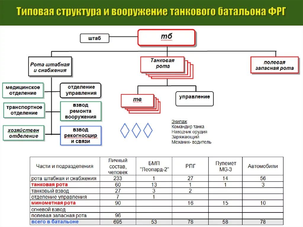 Общевойсковая армия численность в россии. Организационно-штатная структура танкового батальона вс РФ. Организационно-штатная структура танковой роты США. Организационно-штатная структура танкового батальона США. Организационно-штатная структура танкового батальона ФРГ.