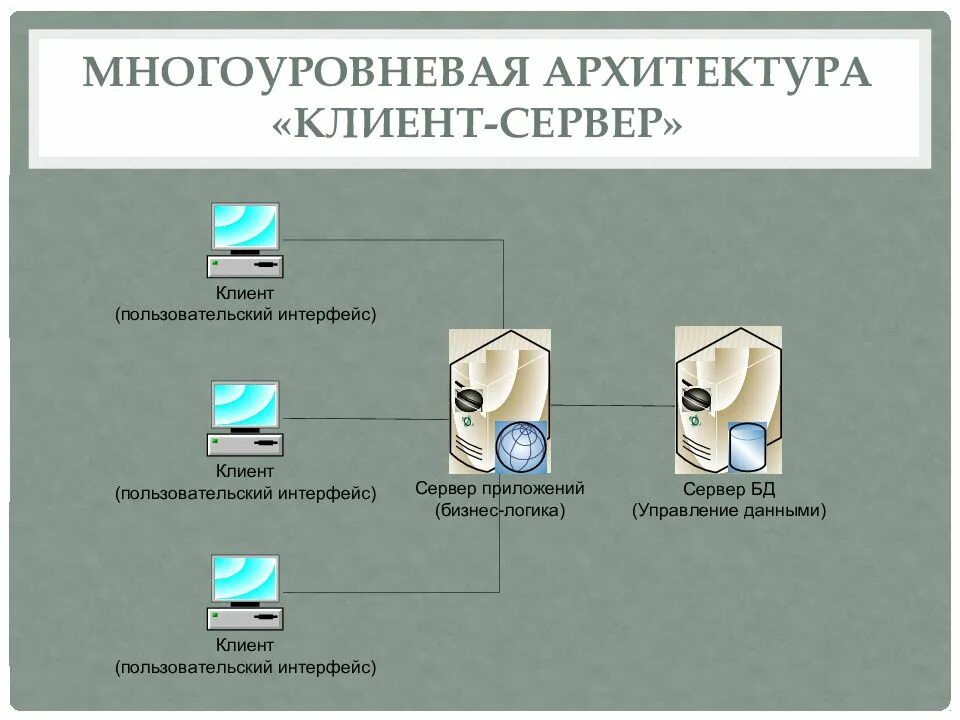 Типы архитектуры клиент сервер. Типы архитектуры клиент сервер