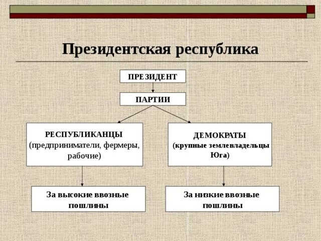 Президентская Республика схема. Президентская Республика США. Органы власти в президентской Республике. Президентская Республика США 19 век.