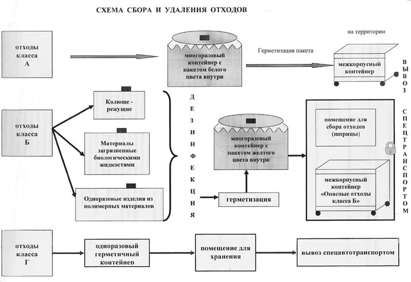 Схема сбора медицинских отходов. Схема утилизации мед отходов. Схема обращения с медицинскими отходами класса б. Схема движения медицинских отходов класса б. Схема утилизации отходов класса б.