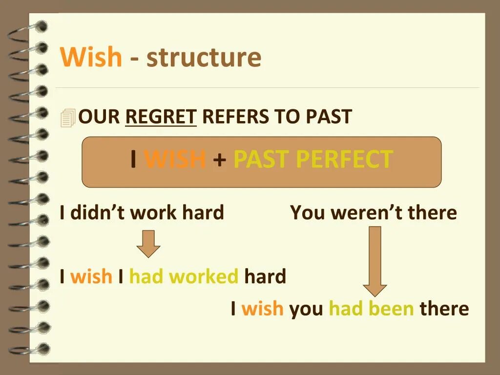 I really wish i had. Conditionals в английском Wish. Конструкция Wish. I Wish схема. Конструкция i Wish past perfect.