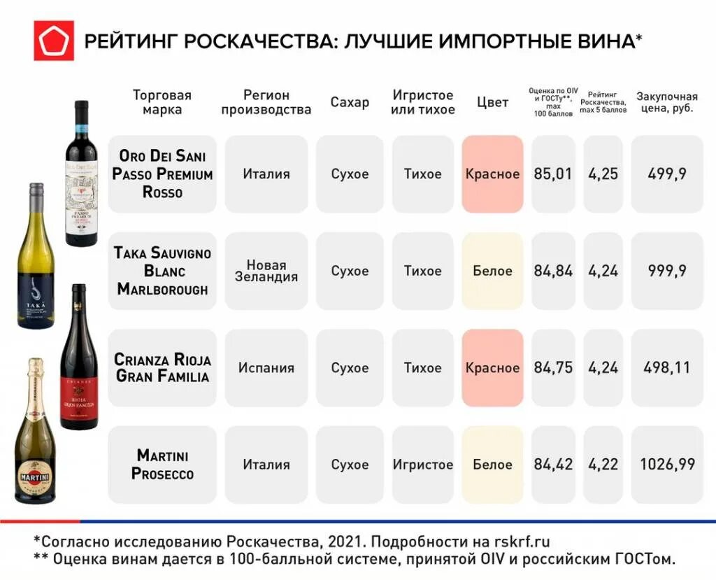 Тихие вина по характеристике сладость. Популярные импортные вина. Импортное вино. Популярные бренды вина. Популярные вина в России.