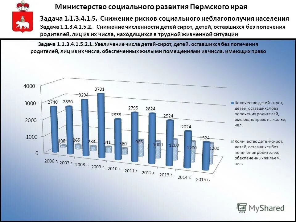 Сайт минсоцразвития пермского края. Численность детей-сирот и детей оставшихся без попечения родителей. Статистика детей сирот и детей оставшихся без попечения родителей. Социальное развитие Пермского края. Статистика по детям сиротам.