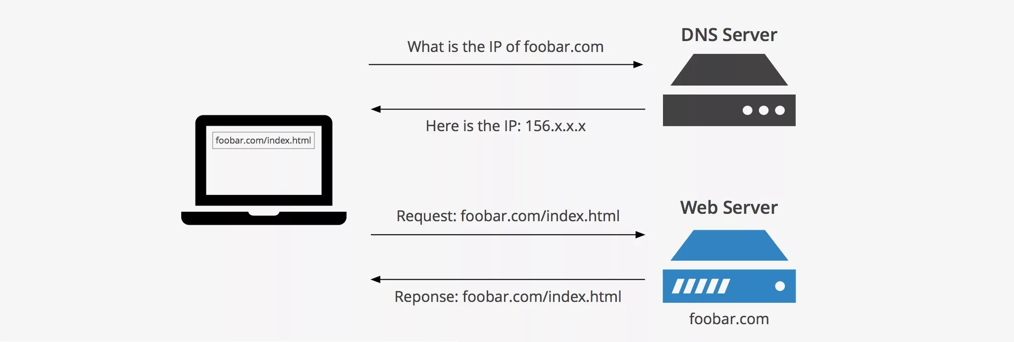 Dns types. Apache и DNS. Domain name sell html Template.
