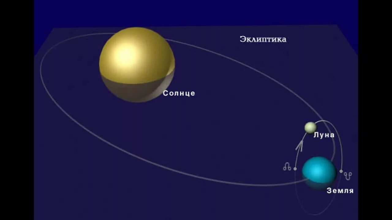 Орбита Луны лунные узлы. Узлы лунной орбиты. Точка пересечения орбиты Луны с эклиптикой. Лунные узлы Эклиптика.