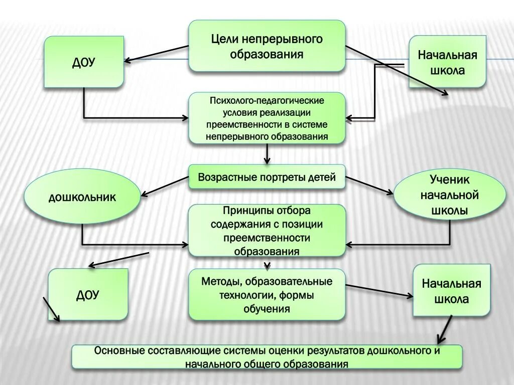 Непрерывное образование схема. Структура непрерывного образования схема. Цели системы непрерывного образования. Цели и структура непрерывного образования. Система 07 образования