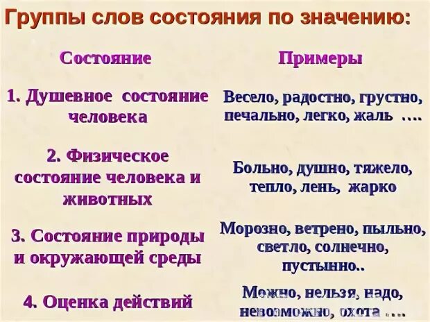 Обозначение слова состояние. Состояние примеры. Группы категории состояния по значению. Слова категории состояния примеры. Слова состояния примеры.