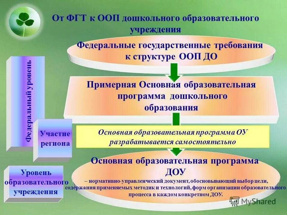 Образовательная программа ДОУ это. Основные образовательные программы в ДОУ. Схема ООП ДОУ. Основная образовательная программа ДОУ. Условия реализации программы в доу