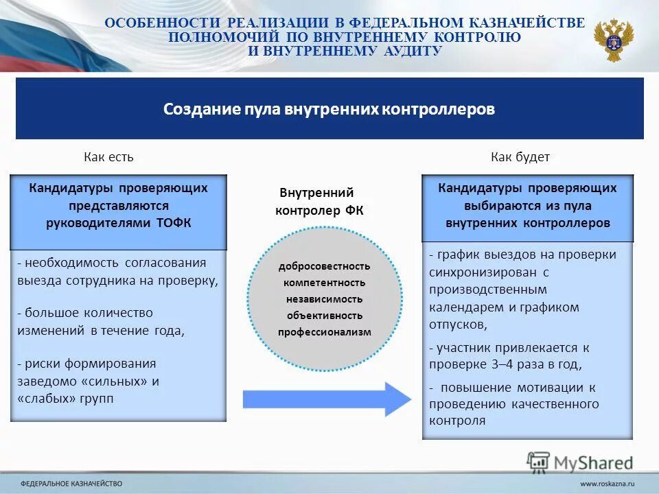 Федеральные особенности реализации. Контроль федерального казначейства. Объекты федерального казначейства. Объекты контроля федерального казначейства. Карта внутреннего контроля федерального казначейства.