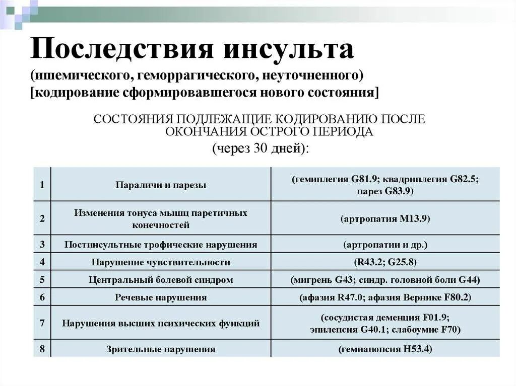 Последствия инсульта могут быть. Осложнения после ишемического инсульта. Осложнения геморрагического инсульта. Последствия ишемического и геморрагического инсульта. Ишемический инсульт последствия.