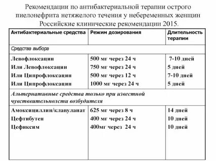 Антибактериальная терапия при остром пиелонефрите