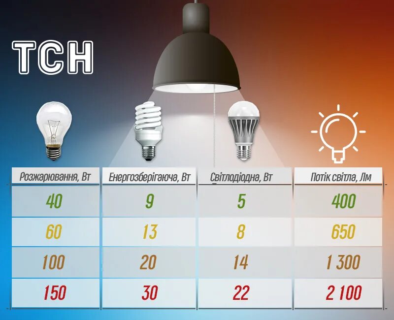 Led лампа яркость. Лампа светодиодная 6.5Вт соответствие. Световой поток энергосберегающих ламп таблица. Мощность в люменах светодиодных ламп. Мощность светового потока светодиодных ламп.