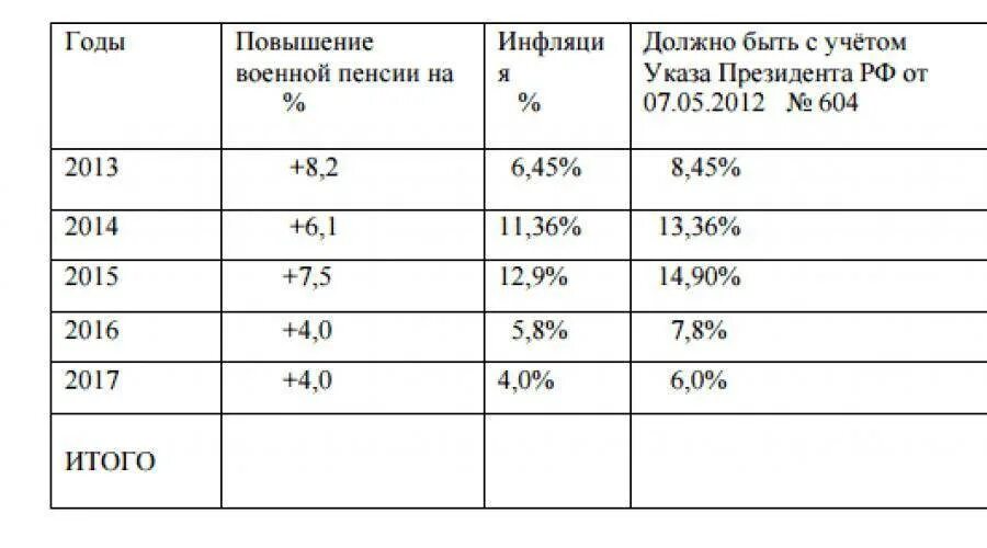 Индексация пенсии с 2014 года по годам таблица. Индексация пенсий по годам таблица с 2016. Индексация пенсий с 2013 года таблица. Рост пенсии по годам таблица. Когда отменят понижающий коэффициент военным