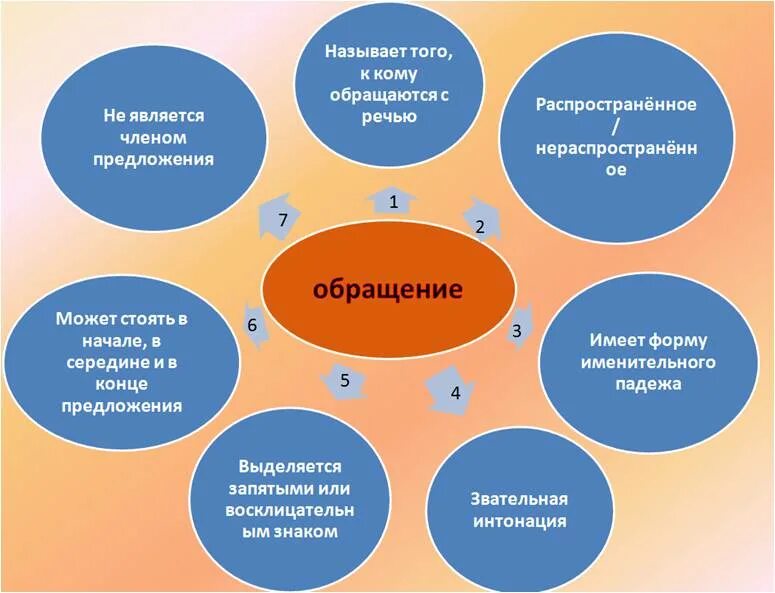 Доклад на тему обращение. Обращение конспект урока. Обращение русский язык 8 класс. Обращение русский язык 5 класс. Тема обращения.