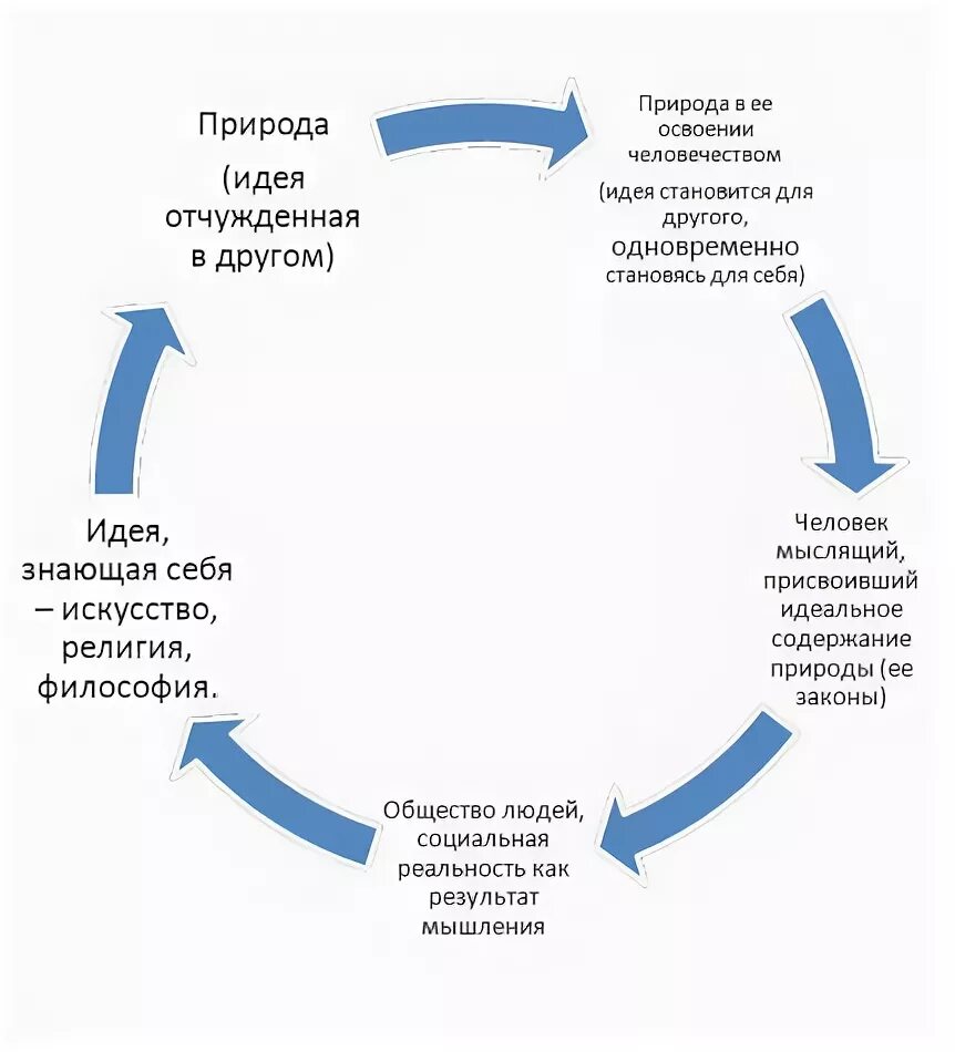 Учение об абсолютной идее гегеля. Превращения абсолютной идеи гегеля. основные этапы саморазвития абсолютной идеи гегеля. схема саморазвитие абсолютной идеи. формы саморазвития абсолютной идеи.