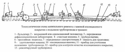 Технология капитального ремонта
