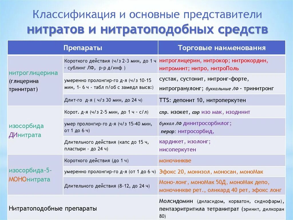 Препараты органических нитратов классификация. Нитраты классификация фармакология. Классификация нитратов по длительности действия. Препараты нитроглицерина классификация. К группе нитратов относятся