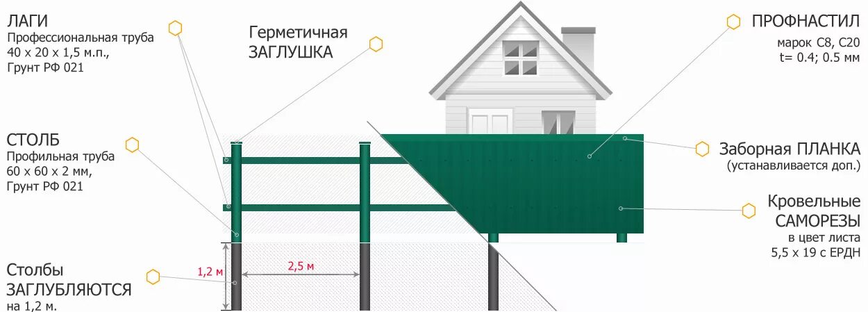 Забор за работа сколько. Монтаж забора 1 погонный метр. Расценки на монтаж забора из профнастила. Каркас ограждения под профлист. Расценки на установку забора из профнастила.