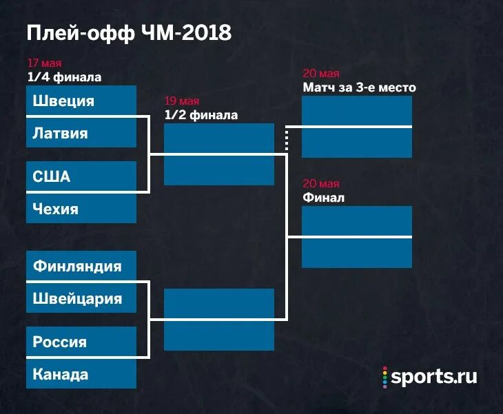 ЧМ 2018 сетка плей-офф. Турнирная сетка pmp2020. Сетка плей офф ЧМ хоккей. Правила игры в плей офф