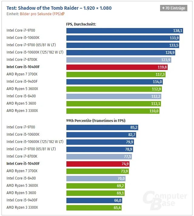 Intel 12400f vs ryzen 5 5600. I5 10400f энергопотребление. I5 10400f vs i5 11400f. Intel Core i5 3600. Ryzen 5 3600.