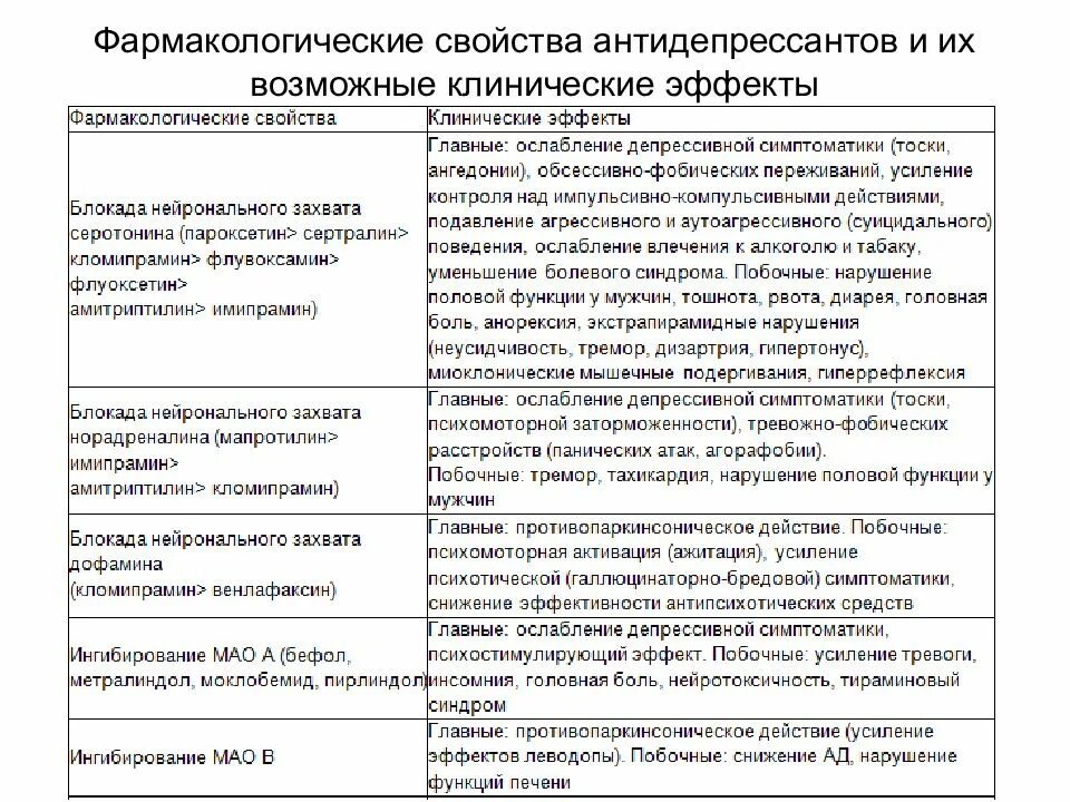 Свойства антидепрессантов. Фарм эффекты трициклических антидепрессантов. Фармакологические эффекты антидепрессантов таблица. Фарм свойства антидепрессантов. Фарм эффекты транквилизаторов.