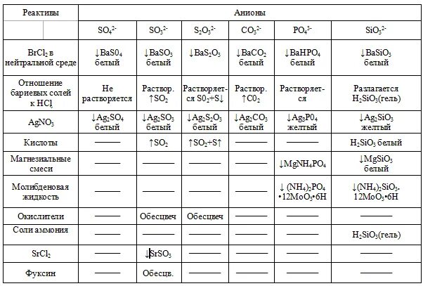 Качественные реакции на катионы 1 аналитической группы таблица. Качественные реакции на анионы 1 аналитической группы. Качественные реакции анионов 1-3 аналитических групп. Таблица аналитическая классификация анионов.