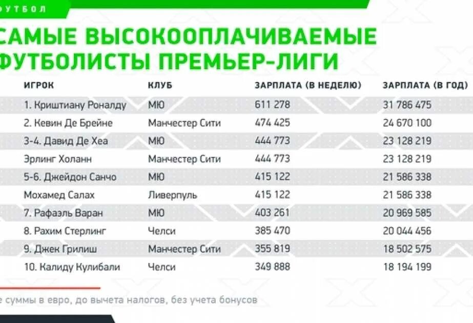 Сколько получают от 8 до 17. Самая большая зарплата футболиста. Самые высокие зарплаты игроков. Сколько зарабатывают футболисты. Самые большие зарплаты российских футболистов.