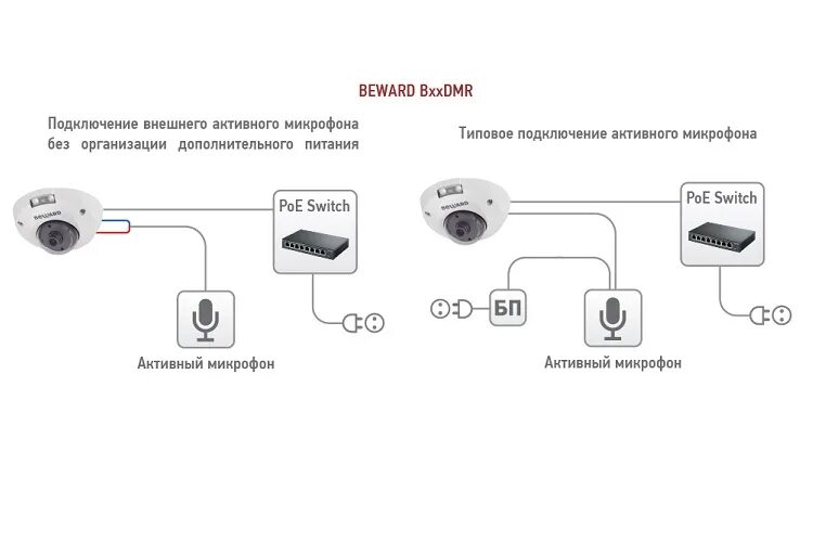 IP-камера Beward b2710dmr. IP-камера Beward sv3217m Ethernet POE. Видеокамера IP Beward b1073p-k. S-i252m(b)(2.8мм), бюджетная IP-видеокамера купольная. Открыть beward без ключа