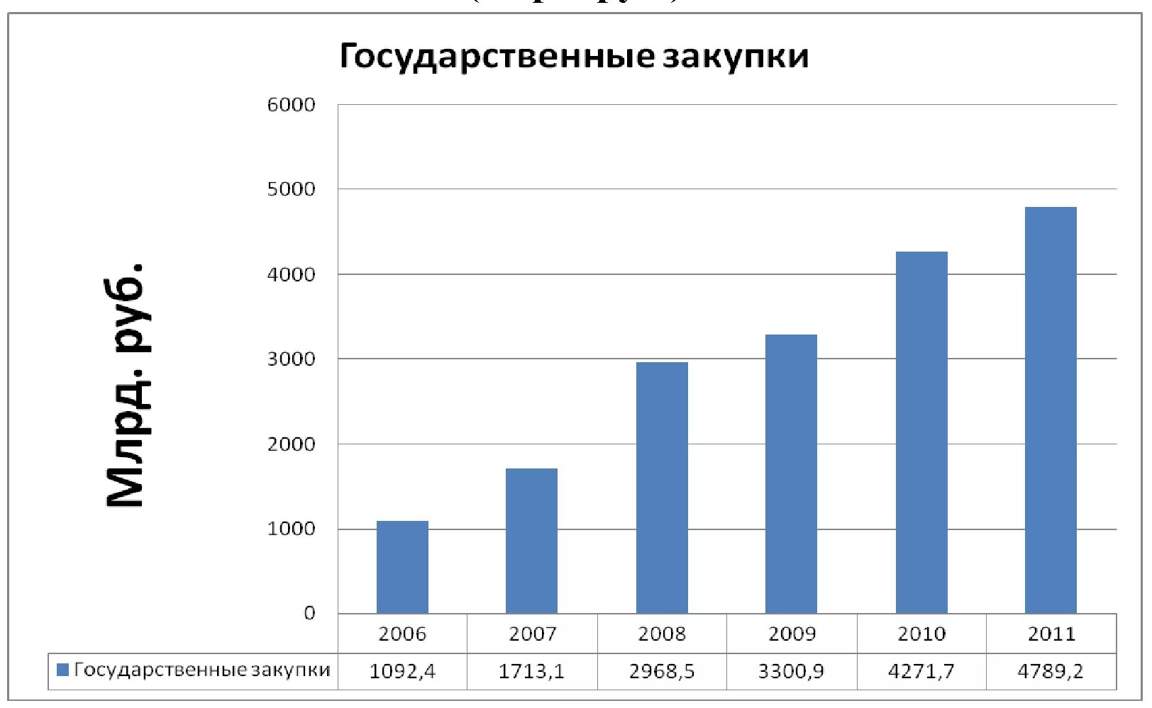 Государственные закупки россии. Статистика госзакупок по годам. Динамика госзакупок РФ по годам. Объем госзакупок по годам. Государственные закупки.