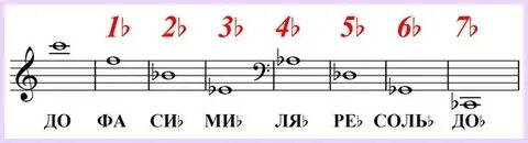 Фа диез ля до ми бемоль