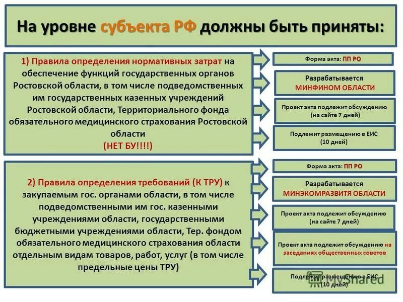 Нормативные затраты по 44-ФЗ. Нормирование в сфере закупок. Ст 19 44 ФЗ. Казенные учреждения 44 фз