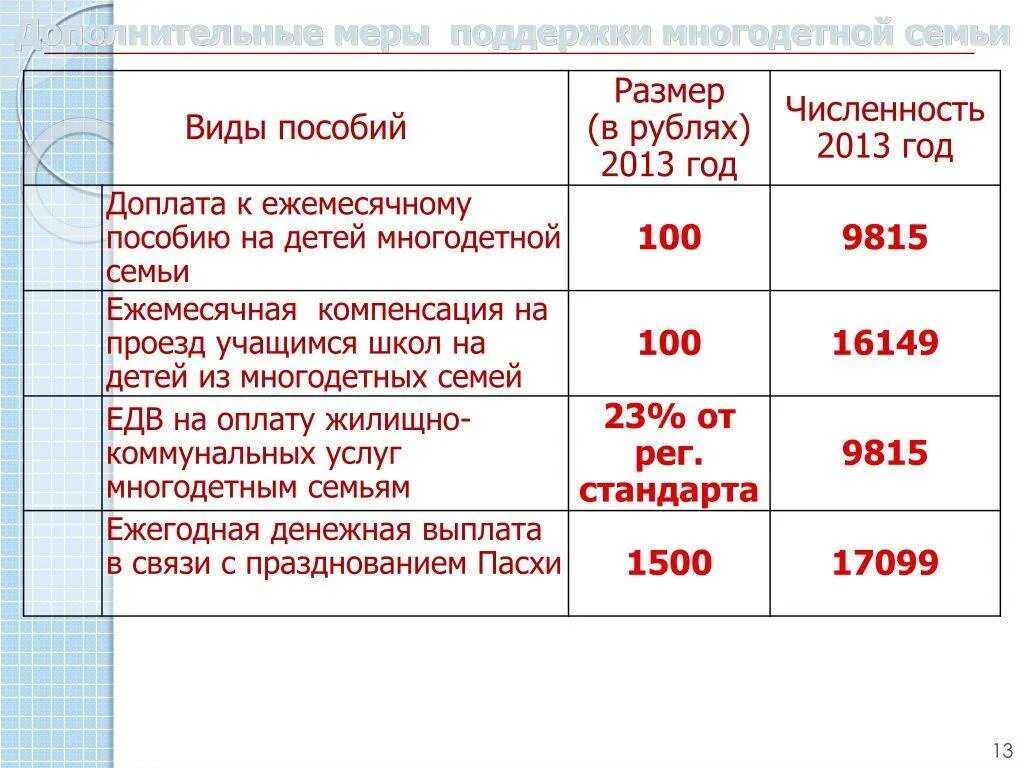 Четверо детей пособия. Размер ежемесячного пособия на ребенка многодетной семьи. Ежемесячное пособие многодетным семьям. Ежемесячное пособие на ребенка многодетные. Сумма пособия для многодетных семей.