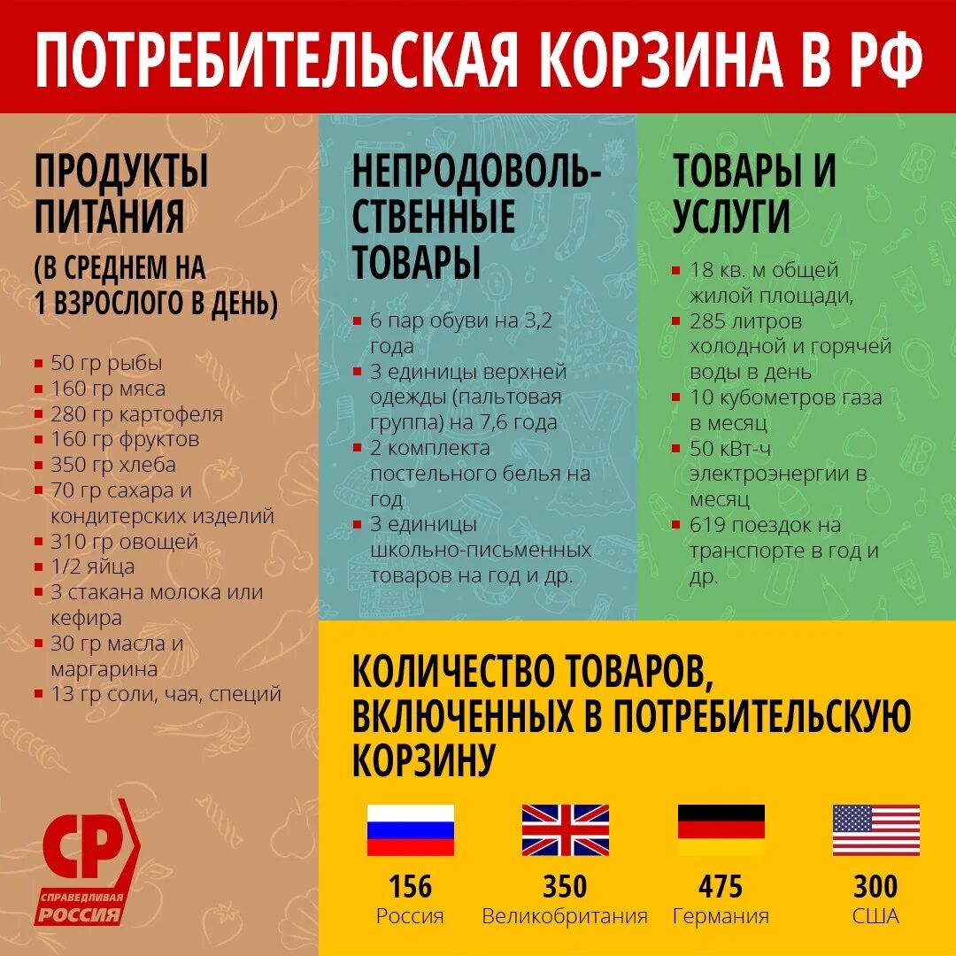 Потребительская корзина 2020 год. Потребительская корзина в России 2021. Состав потребительской корзины. Потребительская корзина в 2021 году в России. Состав потребительской корзины в России.