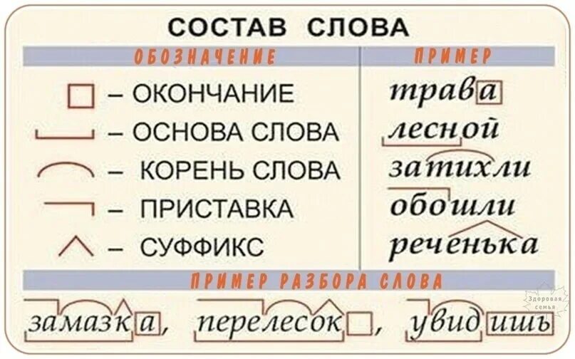 Изменение по составу. Состав слова таблица. Состав слова в русском языке. Корень и окончание примеры. Состав слова правило.