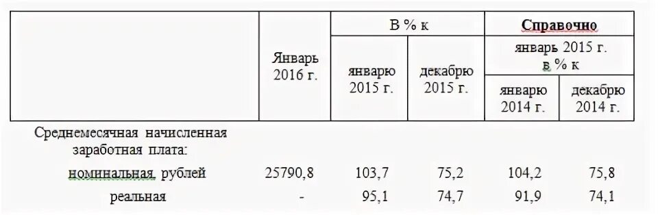 Какая зарплата в омске