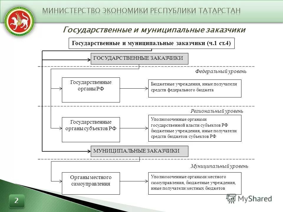 Уровни государственного контракта. Уровни государственного контракта