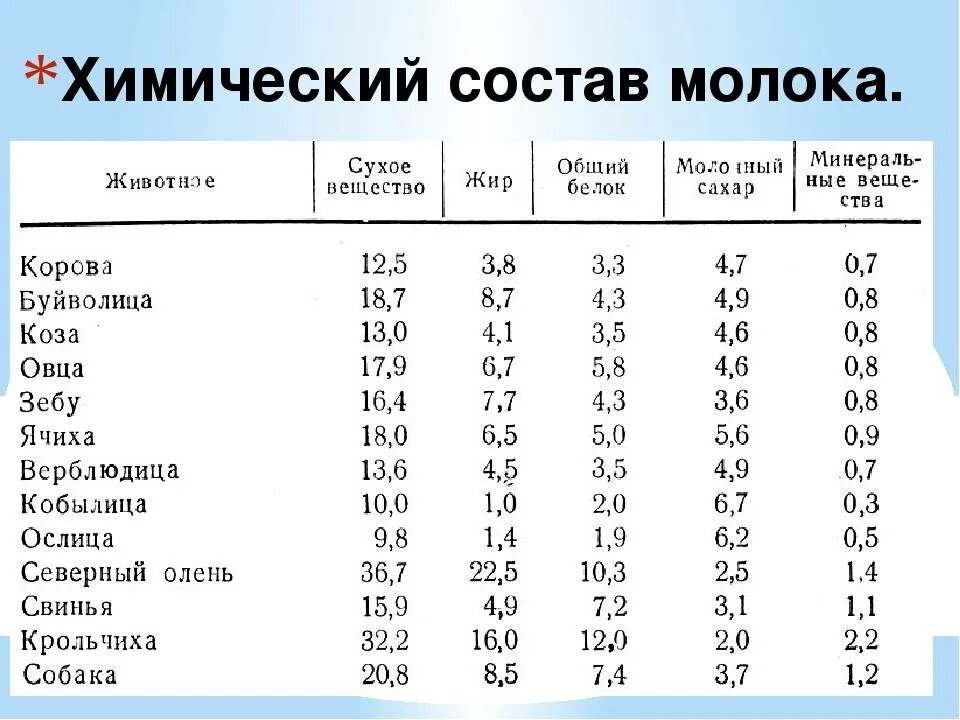 Какие жиры в коровьем молоке. Таблица жирности молока различных животных. Молоко химический состав таблица. Жирность молока у животных таблица. Химический состав молока разных животных таблица.