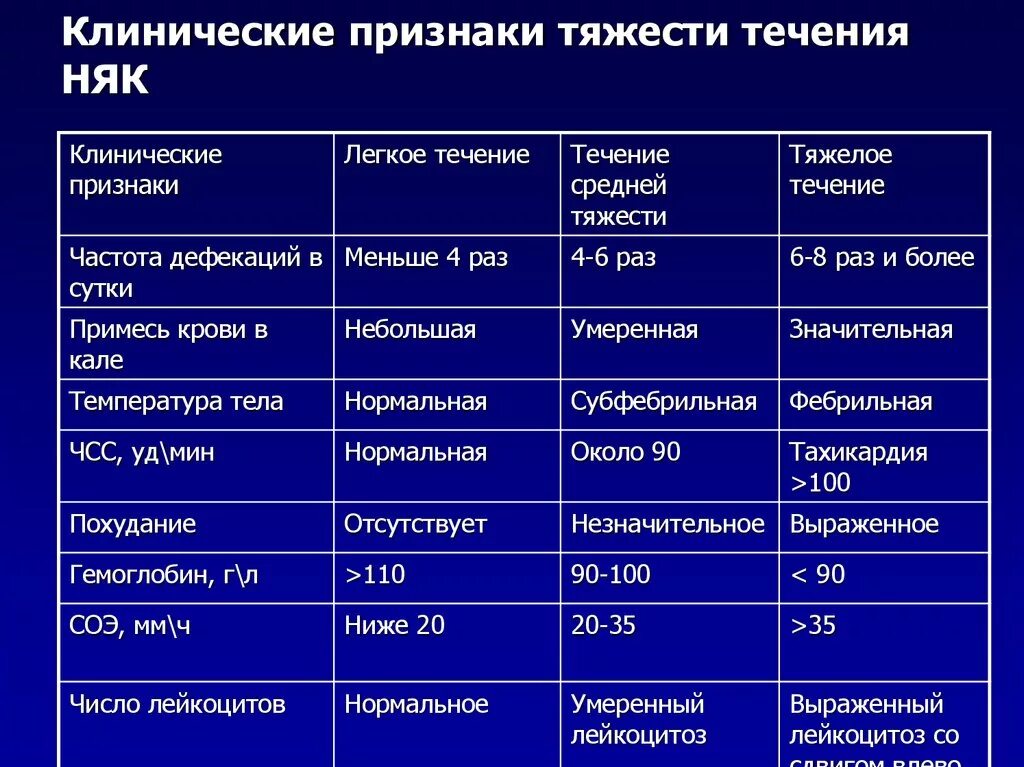 Колит спросить врача. Неспецифический язвенный колит. Клинические проявления няк. Язвенный колит симптомы. Неспецифический язвенный колит симптомы.